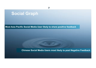 Social Graph

Most Asia Pacific Social Media User likely to share positive feedback




               Chinese Social Media Users most likely to post Negative Feedback
 