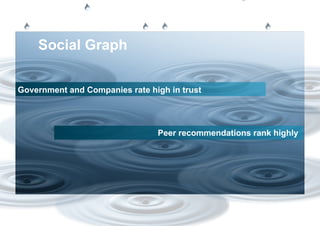 Social Graph

Government and Companies rate high in trust




                                Peer recommendations rank highly
 