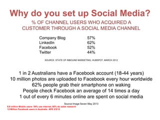 Why do you set up Social Media?
% OF CHANNEL USERS WHO ACQUIRED A
CUSTOMER THROUGH A SOCIAL MEDIA CHANNEL
Company Blog 57%
LinkedIn 62%
Facebook 52%
Twitter 44%
SOURCE: STATE OF INBOUND MARKETING, HUBSPOT, MARCH 2012
1 in 2 Australians have a Facebook account (18-44 years)
10 million photos are uploaded to Facebook every hour worldwide
62% people grab their smartphone on waking
People check Facebook an average of 14 times a day
1 out of every 6 minutes online are spent on social media
Source Image Seven May 2013
6.8 million Mobile users: 54% use internet, 60% do sales research
12 Million Facebook users in Australia AFR 2/5/13
 
