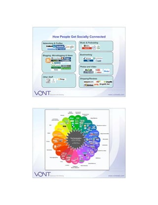 How People Get Socially Connected

Networking & Profiles            Music & Podcasting




Blogging, Microblogging & News   Bookmarking




                                 Photos and Video

:
Other Stuff
                                 Shopping/Reviews
 