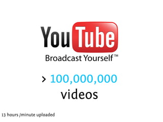 > 100,000,000 videos13 hours /minute uploaded
