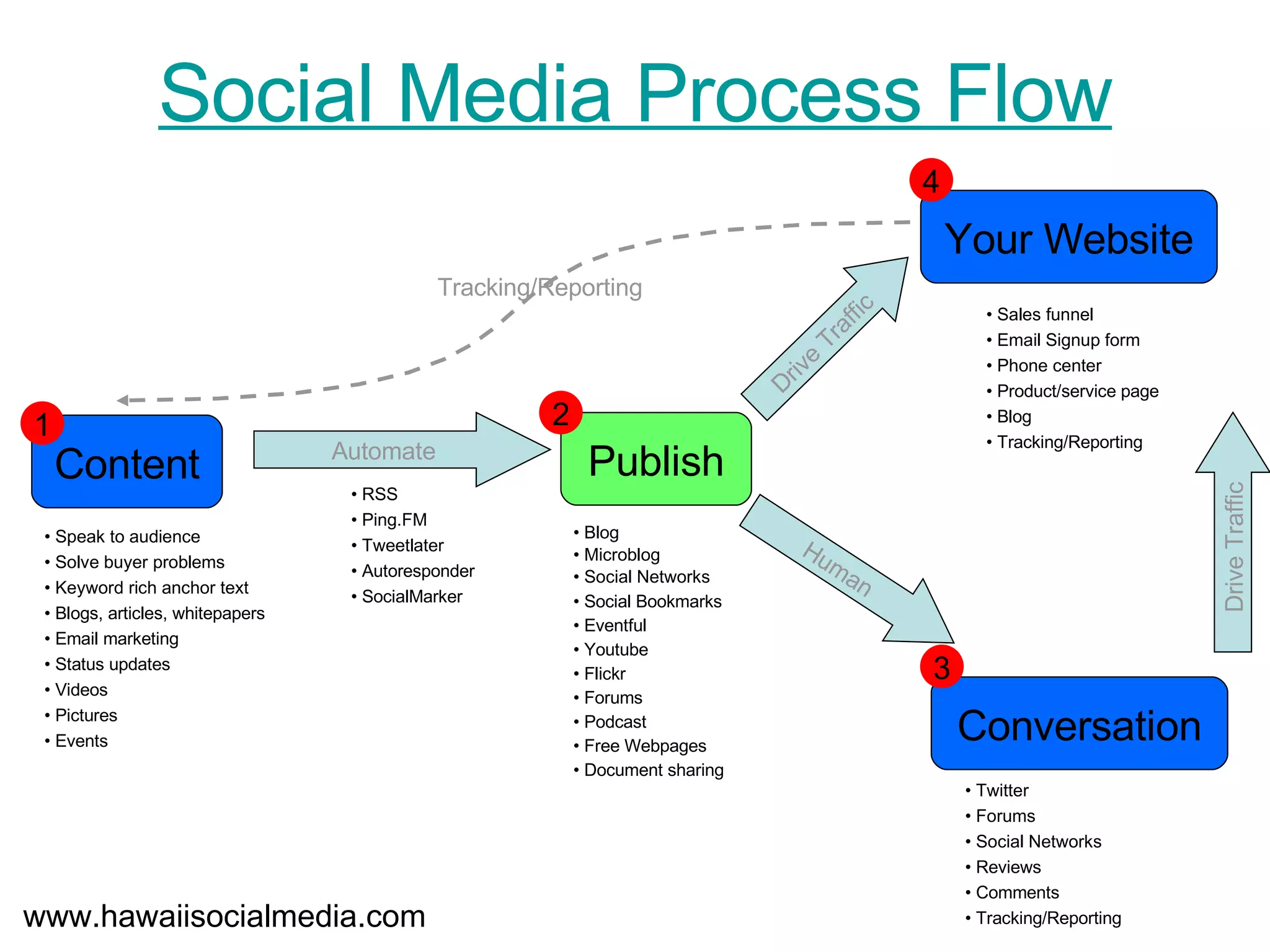 Social Media Process Flow Content Conversation Publish Automate 1 Your Website • Speak to audience • Solve buyer problems • Keyword rich anchor text • Blogs, articles, whitepapers • Email marketing • Status updates • Videos • Pictures • Events • RSS • Ping.FM • Tweetlater • Autoresponder • SocialMarker 2 4 3 • Blog • Microblog • Social Networks • Social Bookmarks • Eventful • Youtube • Flickr • Forums • Podcast • Free Webpages • Document sharing Drive Traffic Human • Sales funnel • Email Signup form • Phone center • Product/service page • Blog • Tracking/Reporting • Twitter • Forums • Social Networks • Reviews • Comments • Tracking/Reporting Drive Traffic Tracking/Reporting www.hawaiisocialmedia.com