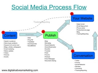 Social Media Process Flow Content Conversation Publish Automate 1 Your Website •  Speak to audience •  Solve buyer problems •  Keyword rich anchor text •  Blogs, articles, whitepapers •  Email marketing •  Status updates •  Videos •  Pictures •  Events •  RSS •  Ping.FM •  Tweetlater •  Autoresponder •  SocialMarker 2 4 3 •  Blog •  Microblog •  Social Networks •  Social Bookmarks •  Eventful •  Youtube •  Flickr •  Forums •  Podcast •  Free Webpages •  Document sharing Drive Traffic Human •  Sales funnel •  Email Signup form •  Phone center •  Product/service page •  Blog •  Tracking/Reporting •  Twitter •  Forums •  Social Networks •  Reviews •  Comments •  Tracking/Reporting Drive Traffic Tracking/Reporting www.digitalnativesmarketing.com 