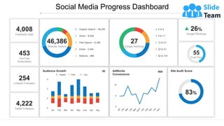 Social Media Progress Dashboard
4,008
Facebook Likes
254
Linkedin Followers
4,222
Twitter Followers
453
YouTube
Subscribers
26%
Google Rankings
27
Google Rankings
2 to 4
5 to 11
12 to 21
22 to 51
52 to 101
83%
Site Audit Score
Audience Growth 30
-2
0
2
4
Jan Feb Mar Apr May June July Aug
Organic Paid Lost
46,386
Website Visitors
Organic Search – 38,249
Direct – 9,536
Paid Search – 8,399
Email – 3,449
Referral – 988
AdWords
Conversions
464
0
8
16
55
Trust Flow
This graph/chart is linked to excel, and changes automatically based on data. Just left click on it and select “Edit Data”.
 