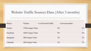 Website Traffic Sources Data (After 3 months)
Source Volume % of Overall Traffic Conversion Rate
Twitter 1700 Unique Visit...