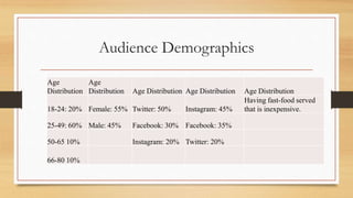 Audience Demographics
Age
Distribution
Age
Distribution Age Distribution Age Distribution Age Distribution
18-24: 20% Fema...