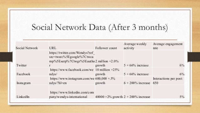 Wendy's target market picture