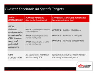 Cuesent Facebook Ad Spends Targets

     TARGET           PLANNED AD SPEND                    APPROXIMATE TARGETS ACHIEVABLE
     DEMOGRAPHIC      (Over the first 6 month period)     (No. of Facebook fans or likes)


     INDIA:
     Relevant         OPTION 1: Spending Rs.1 Lakh over   OPTION 1 - 9,000 to 10,000 fans
                      a 6 month period.
     audience who
     are related to   OPTION 2: Spending Rs.5 Lakh’s      OPTION 2 - 45,000 to 50,000 fans
     CRM in some      over a 6 month period.

     way, and         OPTION 3: Spending Rs. 10 Lakh’s
                                                          OPTION 3 - 95,000 to 1,00,000 fans
     potential        over a 6 month period.
     customers.


     OUR              Rs. 5 Lakh’s in 6 months in         Will achieve about 45k to 50k fans by
     SUGGESTION       ten batches of 50k.                 the end of a six month period.



12
 