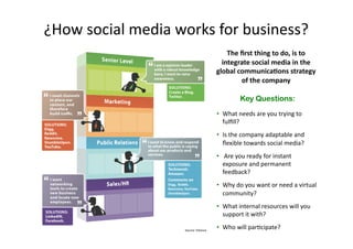 ¿How 
social 
media 
works 
for 
business? 
Source: 
Elliance 
The 
first 
thing 
to 
do, 
is 
to 
integrate 
social 
media 
in 
the 
global 
communicaNons 
strategy 
of 
the 
company 
Key Questions: 
• What 
needs 
are 
you 
trying 
to 
fulfill? 
• Is 
the 
company 
adaptable 
and 
flexible 
towards 
social 
media? 
• 
Are 
you 
ready 
for 
instant 
exposure 
and 
permanent 
feedback? 
• Why 
do 
you 
want 
or 
need 
a 
virtual 
community? 
• What 
internal 
resources 
will 
you 
support 
it 
with? 
• Who 
will 
par(cipate? 
 