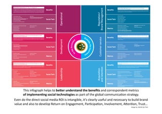 Reduction/elimination crisis spend inc. PR, 
product recall 
Increase/maintain share price 
Additional revenue generated 
Reduction in refunds/returns 
InfoGraph designed by Hold. www.WeAreHold.com 
Social Tech Social Tech 
Metrics Metrics 
In the business 
Outside the business 
Operational 
Brand Management 
Reputation/ 
Development 
Customer service 
Social Tech Social Tech 
Metrics Metrics 
Leadership 
Acquisition 
and retention 
Cloud computing inc. mobile 
Project and time tracking software 
Collaborative work tools and knowledge sharing e.g. wikis, 
internal social networks, crowdsourcing platforms 
Virtual working technologies 
Recruitment and business contact networks 
Digital profiles 
Promotional tools like corporate blogs, microblogging 
and networks (which attract and retain talent) 
Influence dashboards 
Realtime monitoring solutions 
Online sentiment analysis 
Automated moderation software 
Analytics and reporting tools 
Competitor insight tools 
Virtual service tools 
Realtime monitoring solutions 
Wikis/crowdsourcing platforms 
Online survey/ad platforms 
Social networks and brand communities 
Analytics tools 
Collaborative problem-solving platforms 
e.g. message boards 
More accurate pricing and/or better profit margins 
Higher staff retention 
Lower CPA of new hires 
Decrease travel costs 
Reduce recruitment time 
Related Roles/Departments: R&D, Product/Brand Management, Sales, 
Innovation, Director & Board level 
Sitting squarely in business development is the potential for social technologies to not only reduce research/trial time and 
decrease time to market but increase revenue and market share by using indepth customer insight and even collaborative 
working to streamline and create products which customers will buy. Crowdsourcing and innovation is increasingly being 
used by forward-thinking businesses. 
Monitoring Tools 
Communities 
Virtual worlds/Metaverses 
Real-time analytics 
Enhanced comms tools like webcasts, social networks, blogs 
Collaborative work tools and platforms 
Polls/Surveys 
Open source technologies 
Widgets and Apps 
Data analytics, reporting and visualization 
Micro-financing platforms 
Online monitoring tools 
Crowdsourcing e.g bespoke social networks, discussion 
boards, email feedback generators, idea submission and 
ranking platforms, wikis 
Research/surveys/Q&A tech 
Virtual goods & services 
Reduction in staff turnover 
Reduce staff costs 
Higher positivity (+ vs. competitor) 
Acquring customers away from competitors 
More up-to-date info, more often 
Reduce spend on independent reports 
SEO metrics like google ranking, keyword performance, 
organic search traffic, mitigating negative commentary 
Faster resolution turn around 
Increase in repeat customer/customer retention 
Increase in customer satisfaction 
Reduction in negative sentiment 
Reduction in Op Ex 
Reduction in paid media spend 
Increase and/or more targeted reach 
Returning customers 
Volume of WOM 
Sales data: acquire, repeat/increase purchase, reduce return, 
cross sell, friend-get-friend 
Engagement metrics 
Measuring effectiveness of campaigns: Reach, 
Engagement, Positive Sentiment, Negative Sentiment 
Increase Profit 
Reduce Cost of Business 
Greater visibility across the business with data and feedback 
Improved flexibility of business 
Raise profile of company and individuals 
Meet sustainability objectives 
Win awards 
Increase longevity of business/growth 
Decrease time to market 
Streamline product/services range to reduce costs 
Sales increase 
Reduce market research and user group testing spend 
Increase market share 
Reduction in staff turnover 
Reduce staff costs 
Benefits Benefits 
Benefits Benefits 
Benefits Benefits 
Social Tech Social Tech 
Metrics Metrics 
v 1.0 
Shannon Boudjema @shannonboudjema 
Paul Armstrong @munkyfonkey www.SoTechNow.com 
Darika Ahrens @darika 
Related Roles/Departments: HR, IT, Ops, Snr Management 
The Operational benefits of using Social Tech mainly relate to saving money vs. making money for the business. Social 
technologies often have a very direct effect on productivity (e.g. the use of collaborative work tools) as well as traditional 
IT management (e.g. shift to cloud computing, reduce data duplication). There are also a wealth of benefits with regards 
to human resource from recruitment (eliminating recruiters, global talent pool thanks to remote working technologies, 
reducing likelihood of wrong hires and promoting the company as a great place to work) to retention by giving employees 
greater work satisfaction and aiding skills development. All of these areas can have a measurable effect on the bottom line. 
Related Roles/Departments: R&D, Product/Brand Management, Sales, 
Innovation, Director & Board level 
There are a multitide of social technologies available to those guiding the strategic direction of business from insights to 
innovation. There are numerous stakeholder benefits from management & employees, to shareholders as well the potential 
for brand awareness and business growth - today and in the future. 
Related Roles/Departments: Marketing, Customer Service, Brand Manager, 
Director & Board level, Shareholders 
By far one of the most valuble parts of a business is the brand; growing and maintaining a reputation. Social technologies 
provide both solutions (via online monitoring capabilities) AND challenges (like scalability and ownership), which are worth 
evaluating to protect and increase the value of the brand. 
Related Roles/Departments: Customer Service, Sales, R&D, Brand/Product Manager, 
Marketing 
If the old adage - It’s cheaper to keep a customer than find a new one is true, then social technologies can deliver increased 
revenue as well as a reduction in cost to provide the levels of service customers expect - while driving and maintaining 
customer satisfaction. 
Related Roles/Departments: Customer Service, Sales, R&D, Brand/Product manager, 
Marketing 
Customers are at the heart of every business with social technologies having wide ranging benefits on loyalty, avg spend, 
frequency of spend, referrals and overall customer satisfaction. In addition social technologies deliver deep insight into 
customer demand as well as the potential for greater customisation. For marketers, much of what they deliver should 
impact here but with many never measuring the results of their efforts or true ROI. 
Incentive and promotional tools & communities 
Paid Media like Paid Search, PPC, Display, Targeted ads, 
Direct mail 
Brand Owned Channels like blogs, video, image, websites, 
communities 
Earned Media/WOM/viral marketing 
Analytics & Reporting tools 
Social Commerce tools 
Digital and mobile apps 
Social CRM software and tools 
Customer profiling & tracking tools 
This 
infograph 
helps 
to 
beOer 
understand 
the 
benefits 
and 
correspondent 
metrics 
of 
implemenNng 
social 
technologies 
as 
part 
of 
the 
global 
communica(on 
strategy. 
Even 
do 
the 
direct 
social 
media 
ROI 
is 
intangible, 
it’s 
clearly 
useful 
and 
necessary 
to 
build 
brand 
value 
and 
also 
to 
develop 
Return 
on 
Engagement, 
Par(cipa(on, 
Involvement, 
Ajen(on, 
Trust… 
Design 
by: 
Hold 
& 
Soc 
Tech 
 