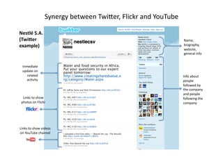 Synergy 
between 
Twijer, 
Flickr 
and 
YouTube 
Inmediate 
update 
on 
related 
ac(vity 
Links 
to 
show 
photos 
on 
Flickr 
Links 
to 
show 
videos 
on 
YouTube 
channel 
Name, 
biography, 
website, 
general 
info 
Info 
about 
people 
followed 
by 
the 
company 
and 
people 
following 
the 
company 
Nestlé 
S.A. 
(TwiOer 
example) 
 