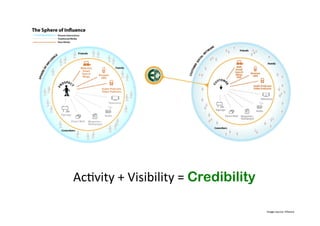 Ac(vity 
+ 
Visibility 
= 
Credibility 
Image 
source: 
Elliance 
 