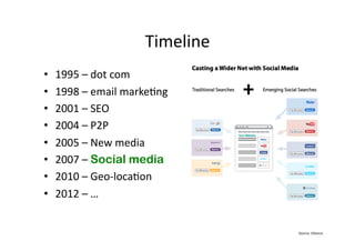 Timeline 
• 1995 
– 
dot 
com 
• 1998 
– 
email 
marke(ng 
• 2001 
– 
SEO 
• 2004 
– 
P2P 
• 2005 
– 
New 
media 
• 2007 
– 
Social media 
• 2010 
– 
Geo-­‐loca(on 
• 2012 
– 
… 
Source: 
Elliance 
 
