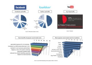 Facebook 
use/traffic 
Twijer 
use/traffic 
Source: 
Chi(ka 
data 
analy(cs 
survey 
You 
Tube/traffic 
Most 
popular 
social 
media 
Basic 
benefits 
of 
popular 
social 
media 
tools 
tools 
for 
marketers 
Source: 
Social 
Media 
Marke(ng 
Industry 
Report 
2009, 
M. 
Stelzner 
Source: 
Flowtown 
 