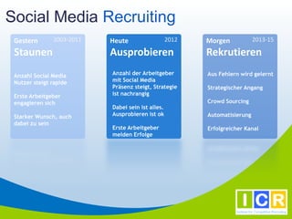 Social Media Recruiting
 Gestern       2003-2011   Heute                   2012   Morgen            2013-15

 Staunen                   Ausprobieren                   Rekrutieren
 Anzahl Social Media       Anzahl der Arbeitgeber         Aus Fehlern wird gelernt
 Nutzer steigt rapide      mit Social Media
                           Präsenz steigt, Strategie      Strategischer Angang
 Erste Arbeitgeber         ist nachrangig
 engagieren sich                                          Crowd Sourcing
                           Dabei sein ist alles.
 Starker Wunsch, auch      Ausprobieren ist ok            Automatisierung
 dabei zu sein
                           Erste Arbeitgeber              Erfolgreicher Kanal
                           melden Erfolge
 