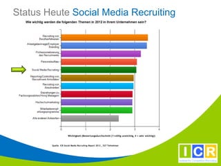 Status Heute Social Media Recruiting




                       Wichtigkeit (Bewertungsdurchschnitt (1=völlig unwichtig, 4 = sehr wichtig))


        Quelle. ICR Social Media Recruiting Report 2012 , 527 Teilnehmer
 