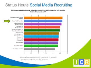 Status Heute Social Media Recruiting




       Bedeutung (Bewertungsdurchschnitt (1 = gesunken bis 3 = gestiegen))

        Quelle. ICR Social Media Recruiting Report 2012 , 527 Teilnehmer
 
