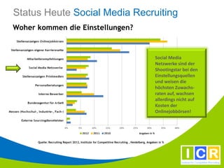 Status Heute Social Media Recruiting
Woher kommen die Einstellungen?


                                                                                                 Social Media
                                                                                                 Netzwerke sind der
                                                                                                 Shootingstar bei den
                                                                                                 Einstellungsquellen
                                                                                                 und weisen die
                                                                                                 höchsten Zuwachs-
                                                                                                 raten auf, wachsen
                                                                                                 allerdings nicht auf
                                                                                                 Kosten der
                                                                                                 Onlinejobbörsen!



                                                                                  Angaben in %


      Quelle: Recruiting Report 2012, Institute for Competitive Recruiting , Heidelberg, Angaben in %
 