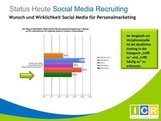 Status Heute Social Media Recruiting
Wunsch und Wirklichkeit Social Media für Personalmarketing



                                                     Im Vergleich zur
                                                     Vorjahresstudie
                                                     ist ein deutlicher
                                                     Anstieg in der
                                                     Kategorie „trifft
                                                     zu“ und „trifft
                                                     häufig zu“ zu
                                                     erkennen.
 