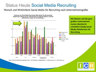 Status Heute Social Media Recruiting
Wunsch und Wirklichkeit Social Media für Recruiting nach Unternehmensgröße


                                                                                                                                     Die kleinen und die ganz
                                                                                                                                     großen Unternehmen
                                                                                                                                     nutzen überdurch-
                                                                                                                                     schnittlich häufig Social
                                                                                                                                     Media Plattformen für
                                                                                                                                     Recruiting.




    Quelle. ICR Social Media Recruiting Report 2012 , 527 Teilnehmer, (Rangmittelwert 1= trifft gar nicht zu, 5 = trifft immer zu)
 