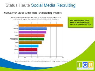 Status Heute Social Media Recruiting
Nutzung von Social Media Tools für Recruiting (relativ)


                                                                                                                                      Falls die Arbeitgeber Social
                                                                                                                                      Media für Recruiting nutzen,
                                                                                                                                      dann ist es hauptsächlich Xing!




          Quelle. ICR Recruiting Report 2012 , 527 Teilnehmer, Nutzung (Rangmittelwert 1= trifft gar nicht zu, 5 = trifft immer zu)
 