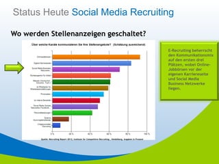 Status Heute Social Media Recruiting

Wo werden Stellenanzeigen geschaltet?

                                                                                                                E-Recruiting beherrscht
                                                                                                                den Kommunikationsmix
                                                                                                                auf den ersten drei
                                                                                                                Plätzen, wobei Online-
                                                                                                                Jobbörsen vor der
                                                                                                                eigenen Karriereseite
                                                                                                                und Social Media
                                                                                                                Business Netzwerke
                                                                                                                liegen.




        Quelle: Recruiting Report 2012, Institute for Competitive Recruiting , Heidelberg, Angaben in Prozent
 