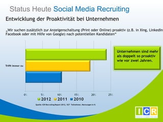 Status Heute Social Media Recruiting
Entwicklung der Proaktivität bei Unternehmen
„Wir suchen zusätzlich zur Anzeigenschaltung (Print oder Online) proaktiv (z.B. in Xing, LinkedIn,
Facebook oder mit Hilfe von Google) nach potentiellen Kandidaten“



                                                                                       Unternehmen sind mehr
                                                                                       als doppelt so proaktiv
                                                                                       wie vor zwei Jahren.




                  Quelle: ICR Recruiting Report 2012, 527 Teilnehmer, Nennungen in %
 
