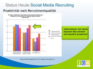 Status Heute Social Media Recruiting
Proaktivität nach Recruitmentqualität




                                                                                                    Unternehmen mit einem
                                                                       Unterdurchschnittlich
                                                                       in etwa im Durchschnitt
                                                                                                    besseren Recruitment
                                                                       überdurchschnittlich         sind deutlich proaktiver!
                                                                       weit über dem Durchschnitt




            Quelle: ICR Recruiting Report 2012, 527 Teilnehmer, Nennungen in %
 