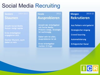 Social Media Recruiting
 Gestern       2003-2011   Heute                   2012   Morgen            2013-15

 Staunen                   Ausprobieren                   Rekrutieren
 Anzahl Social Media       Anzahl der Arbeitgeber         Aus Fehlern wird gelernt
 Nutzer steigt rapide      mit Social Media
                           Präsenz steigt, Strategie      Strategischer Angang
 Erste Arbeitgeber         ist nachrangig
 engagieren sich                                          Crowd Sourcing
                           Dabei sein ist alles.
 Starker Wunsch, auch      Ausprobieren ist ok            Automatisierung
 dabei zu sein
                           Erste Arbeitgeber              Erfolgreicher Kanal
                           melden Erfolge
 