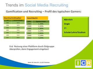 Trends im Social Media Recruiting
  Gamification und Recruiting – Profil des typischen Gamers:

Durchschnittsalter    Geschlecht
                                                                    Männlich

                                                                    Single

                                                                    21

                                                                    Schule/Lehre/Studium




     Erst Nutzung einer Plattform durch Zielgruppe
     überprüfen, dann Engagement eingehen!




                       Quelle: ESL Studie 2011, 26.220 Teilnehmer
 