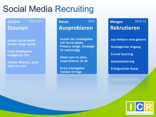 Social Media Recruiting
 Gestern       2003-2011   Heute                   2012   Morgen            2013-15

 Staunen                   Ausprobieren                   Rekrutieren
 Anzahl Social Media       Anzahl der Arbeitgeber         Aus Fehlern wird gelernt
 Nutzer steigt rapide      mit Social Media
                           Präsenz steigt, Strategie      Strategischer Angang
 Erste Arbeitgeber         ist nachrangig
 engagieren sich                                          Crowd Sourcing
                           Dabei sein ist alles.
 Starker Wunsch, auch      Ausprobieren ist ok            Automatisierung
 dabei zu sein
                           Erste Arbeitgeber              Erfolgreicher Kanal
                           melden Erfolge
 