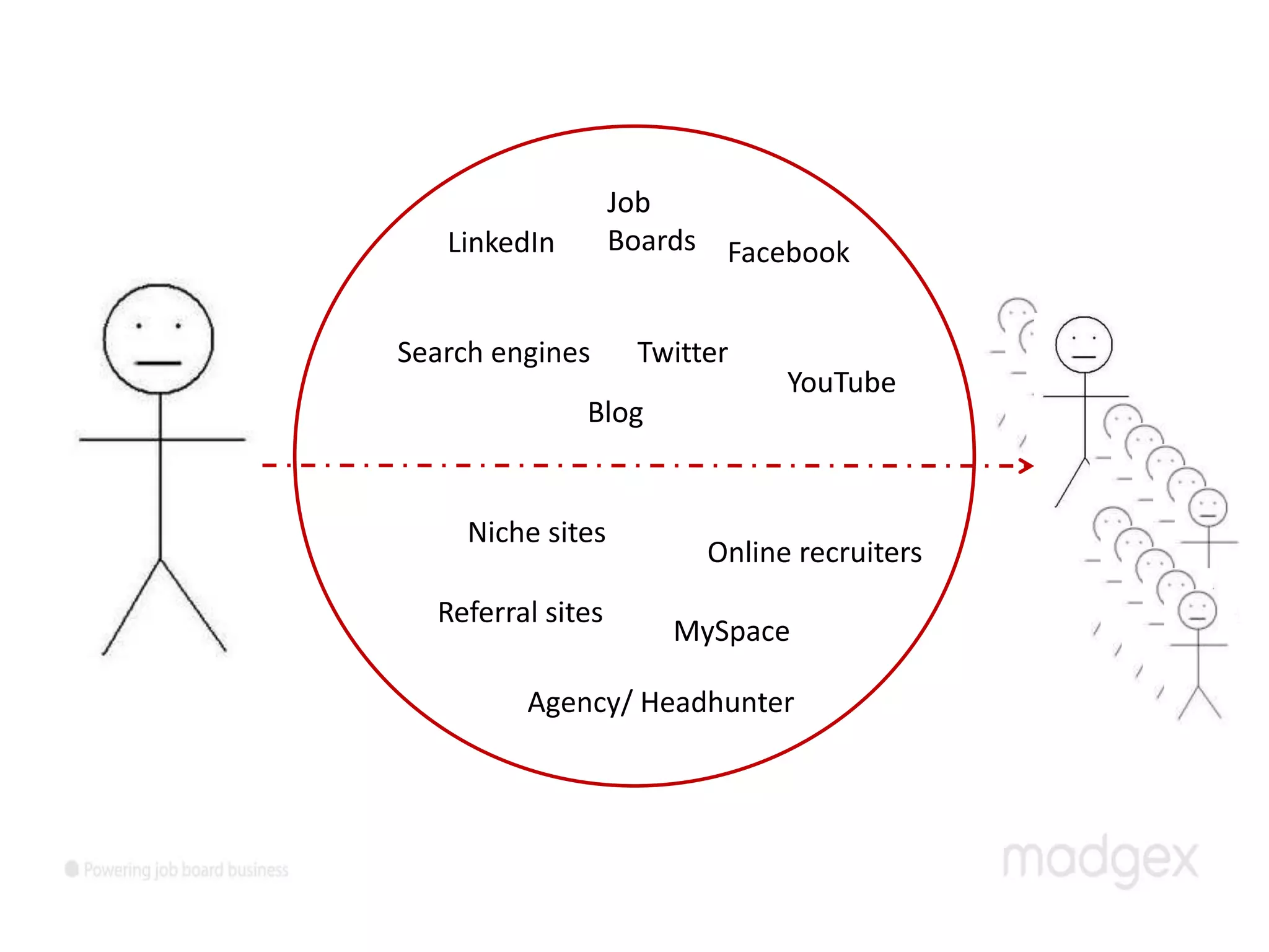 Job
   LinkedIn        Boards Facebook


Search engines      Twitter
                               YouTube
              Blog


     Niche sites
                         Online recruiters
  Referral sites
                       MySpace

         Agency/ Headhunter
 