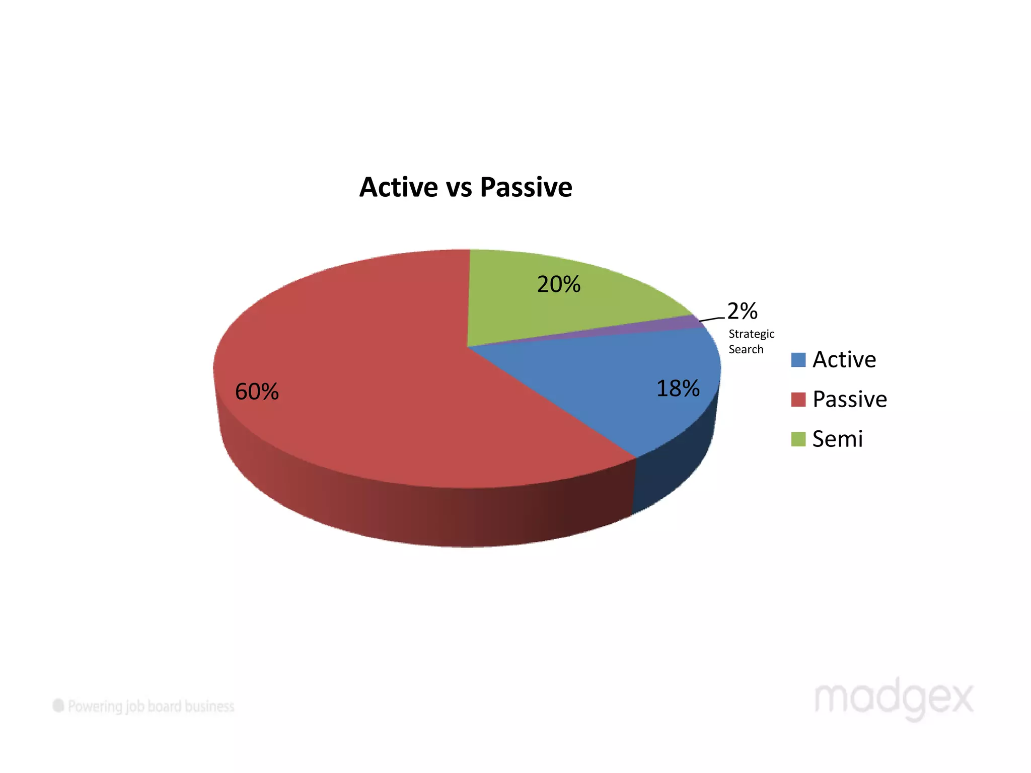 Active vs Passive


                    20%
                                2%
                                Strategic
                                Search
                                            Active
60%                       18%               Passive
                                            Semi
 