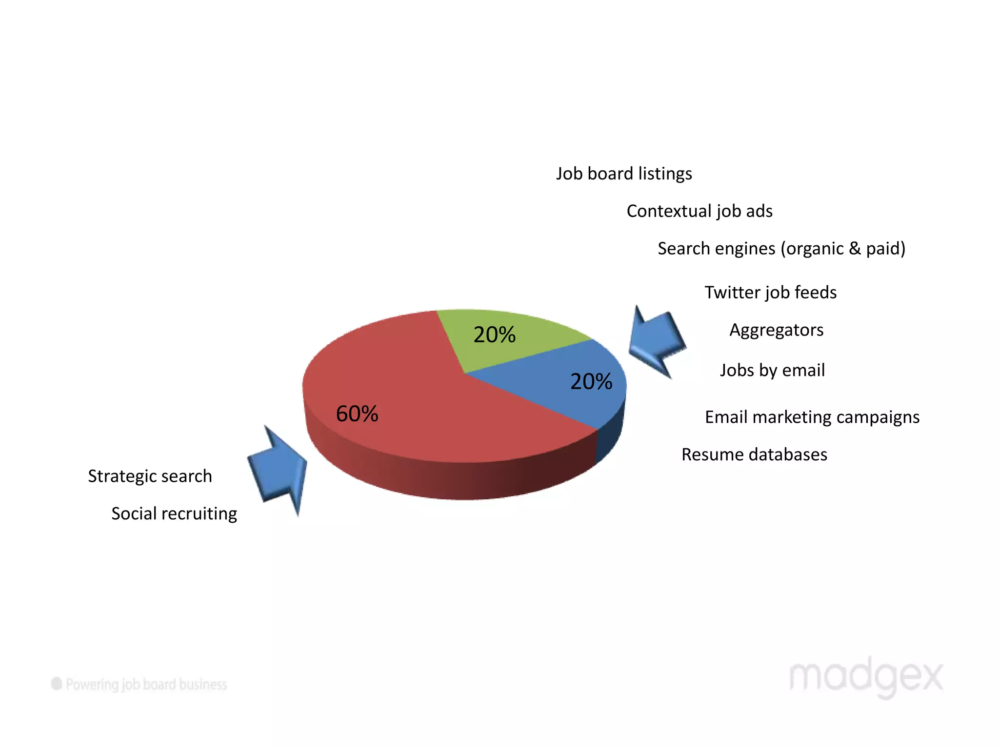 Job board listings
                                            Contextual job ads
                                                Search engines (organic & paid)

                                                        Twitter job feeds

                             20%                           Aggregators

                                                          Jobs by email
                                    20%
                       60%                              Email marketing campaigns
                                                   Resume databases
Strategic search
   Social recruiting
 