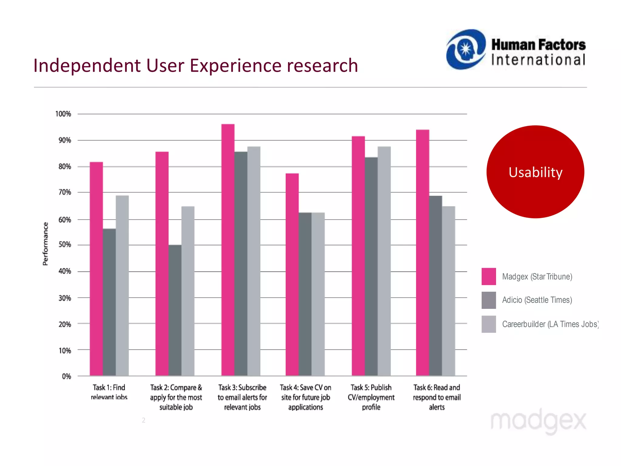 Independent User Experience research




                                        Usability




                                       Madgex (Star Tribune)

                                       Adicio (Seattle Times)

                                       Careerbuilder (LA Times Jobs)




           2/2
 