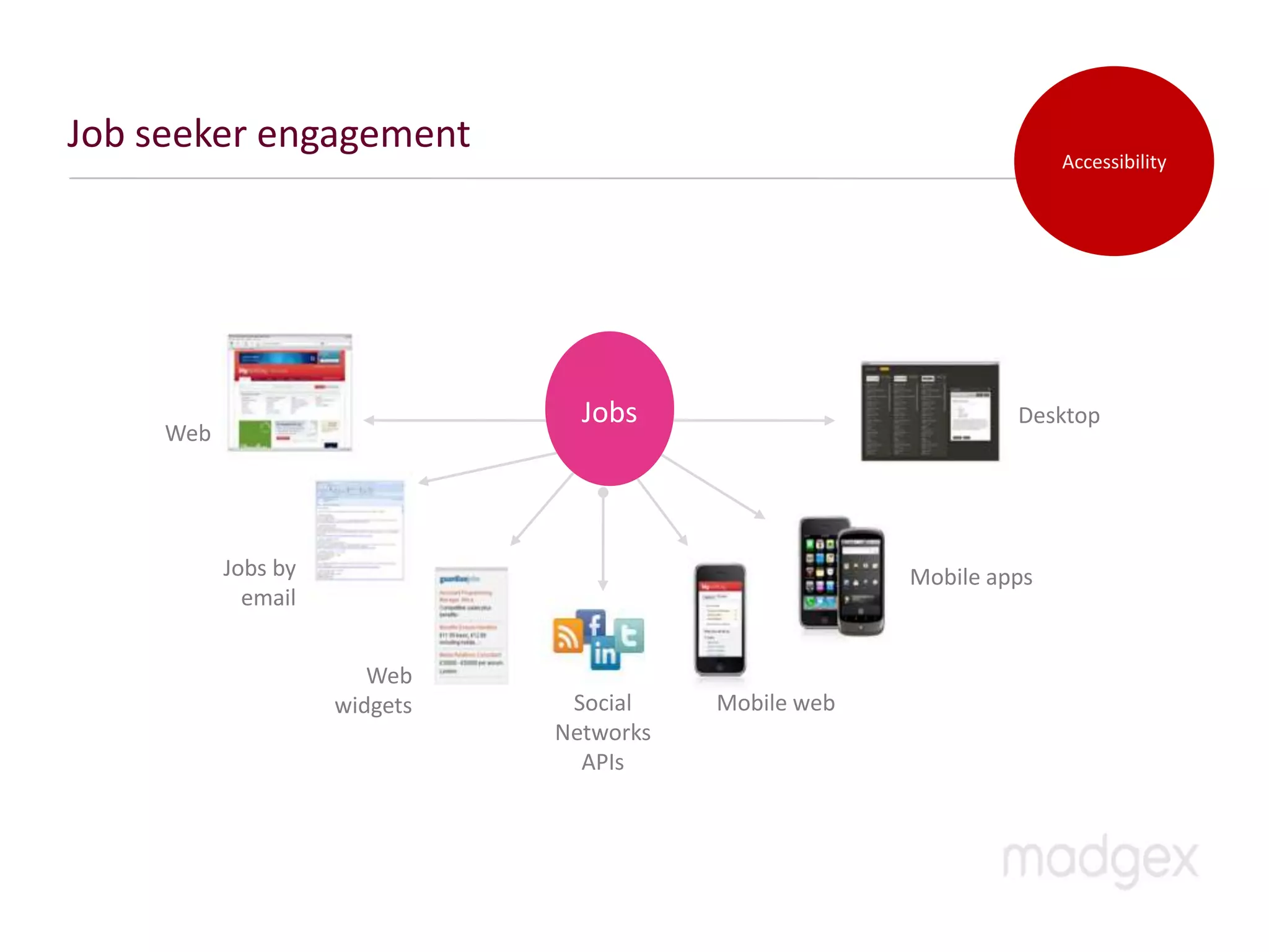 Job seeker engagement
                                                                     Accessibility




                                 Jobs                           Desktop
     Web




           Jobs by                                     Mobile apps
             email


                        Web
                     widgets    Social    Mobile web
                               Networks
                                 APIs
 