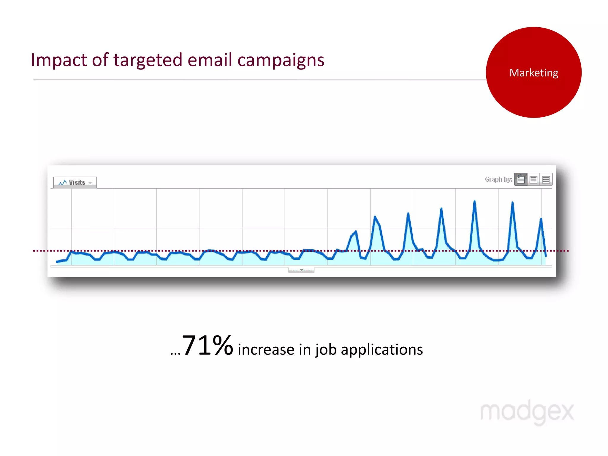 Impact of targeted email campaigns
                                                    Marketing




                …71% increase in job applications
 