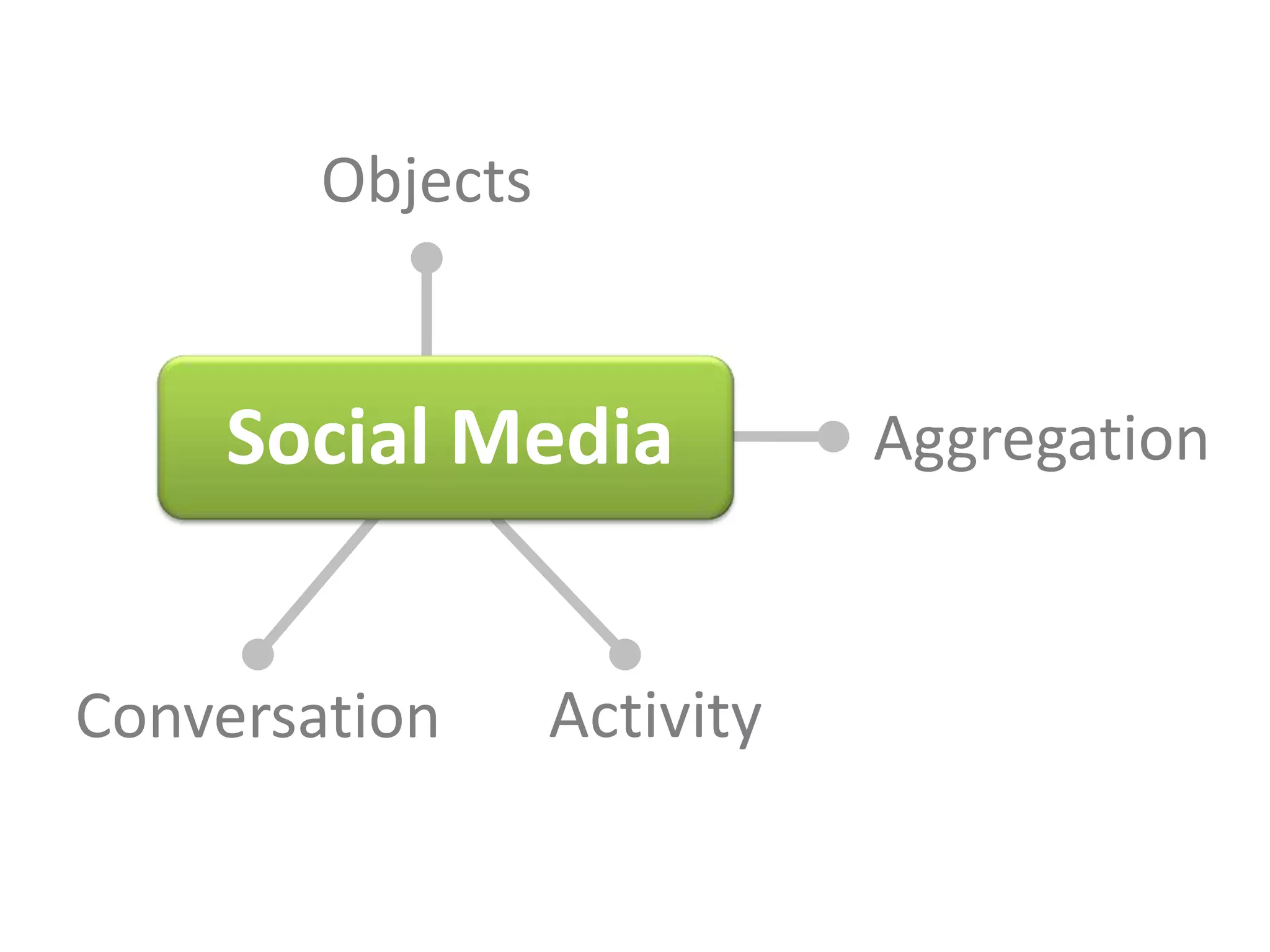 Objects


    Social Media             Aggregation



Conversation      Activity
 