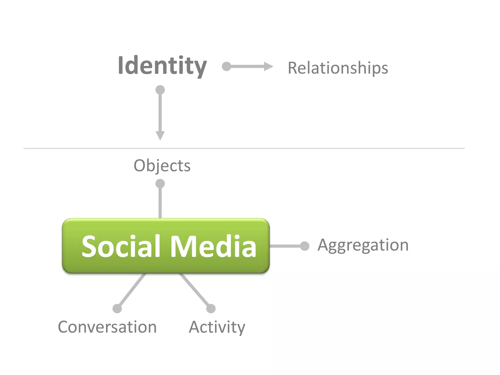 Identity           Relationships




         Objects



  Social Media               Aggregation



Conversation   Activity
 