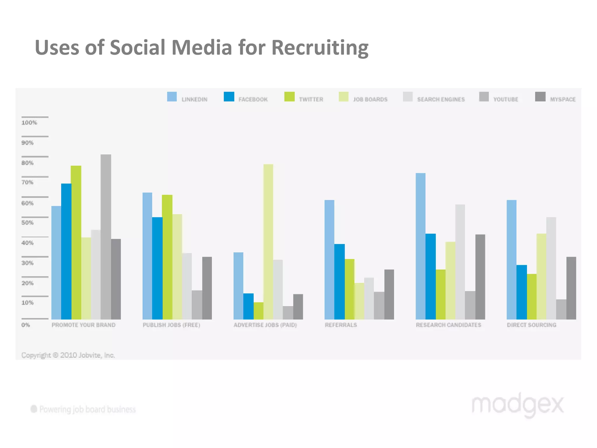 Uses of Social Media for Recruiting
 