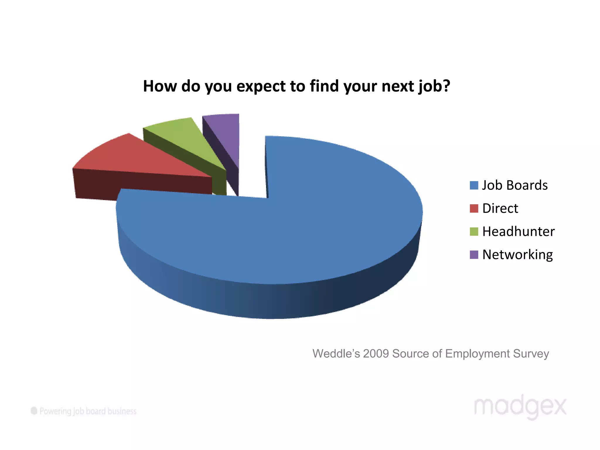 How do you expect to find your next job?




                                                   Job Boards
                                                   Direct
                                                   Headhunter
                                                   Networking




                      Weddle’s 2009 Source of Employment Survey
 
