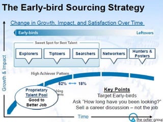 Our Tele-Sales TOP TALENT Where did they come from? The Top 20% account for over 40% of the Tele-Sales Revenue. 80%+ of our Top Talent came to us by an Employee Referral!! SALES REPRESENTATIVE Mike Oliveira Phil Luong Zac Burback Jennifer Miner Gayle Lacker Jeremy Moyes Justin Vincent Jason Case Rhonda Schulke Kristina Beste Lori Organ HIRING SOURCE Employee Referral Employee Referral Employee Referral Monster.com Seattle Times Employee Referral Employee Referral Employee Referral Employee Referral Employee Referral Monster.com 
