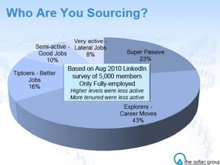 Passive candidates Fully-employed and are very satisfied with their work.  It’s hard to pull these people from their current work without a great deal of effort.  Stronger candidates are over represented in this pool. Explorers Career Movers Early bird group as well. 