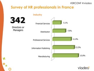 #SRCONF #viadeo
Survey of HR professionals in France
                Industry


342                Financial Services   5.1%

Directors or
 Managers                                  7.9%
                         Distribution



                Professional Services             11.4%



               Information Publishing               13.3%



                       Manufacturing                      15.8%
 