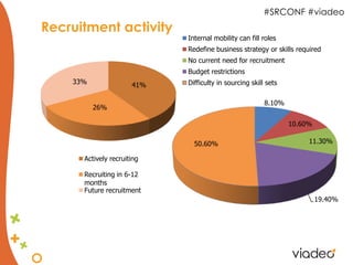 #SRCONF #viadeo
Recruitment activity
                            Internal mobility can fill roles
                            Redefine business strategy or skills required
                            No current need for recruitment
                            Budget restrictions
    33%               41%   Difficulty in sourcing skill sets

                                                        8.10%
          26%

                                                                10.60%

                              50.60%                                 11.30%

      Actively recruiting

      Recruiting in 6-12
      months
      Future recruitment
                                                                         19.40%
 