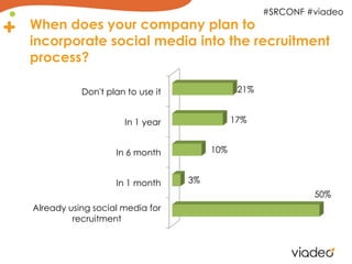 #SRCONF #viadeo
When does your company plan to
incorporate social media into the recruitment
process?

           Don't plan to use it               21%


                     In 1 year               17%


                   In 6 month          10%


                   In 1 month     3%
                                                             50%
Already using social media for
         recruitment
 