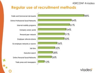 #SRCONF #viadeo
 Regular use of recruitment methods

 Public and Commercial Job boards                                      88%
Online Professional Social Networks                            64%
        Internal mobility programs                            61%
            Company career portal                        54%
            Personal peer network                       51%
         Employee referral scheme                       50%
  Ex-employee networks or alumni                  36%
                          Job fairs           32%
                  Executive search          28%
   Online Personal Social Networks          26%
      Trade press and newspapers      12%
 