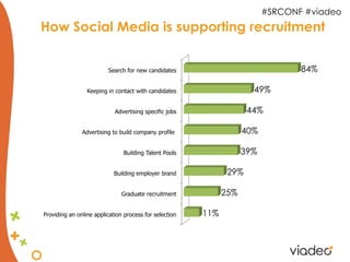 #SRCONF #viadeo
How Social Media is supporting recruitment


                         Search for new candidates                               84%

                 Keeping in contact with candidates                   49%

                            Advertising specific jobs                44%

               Advertising to build company profile                 40%

                               Building Talent Pools                39%

                            Building employer brand            29%

                               Graduate recruitment           25%

Providing an online application process for selection   11%
 