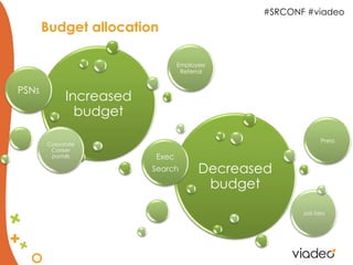#SRCONF #viadeo
       Budget allocation

                                Employee
                                 Referral


PSNs
             Increased
               budget
                                                           Press
       Corporate
        Career
        portals          Exec
                         Search       Decreased
                                       budget
                                                    Job fairs
 
