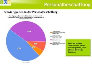 Personalbeschaffung
Schwierigkeiten in der Personalbeschaffung

Fast
Mehr60 % der Teilnehmer an
als 90% der
der Studie geben an, leichte
Unternehmenbei der
Schwierigkeiten haben
Schwierigkeiten, ihre
Besetzung Ihrer offenen
Positionen zu haben. 33,5
offenen Stellen zu %
berichten über
besetzen. deutliche

oder große Schwierigkeiten
und nur 7 % können ihre

Nennungn in %

 